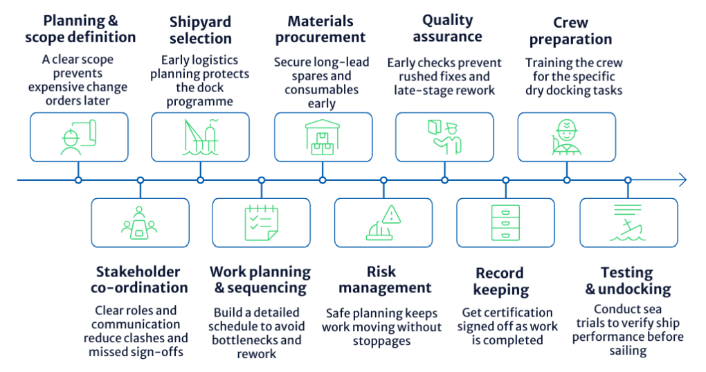 Dry Docking Guide for Marine Operators | Star International
