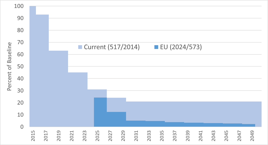 EU HFC phasedown